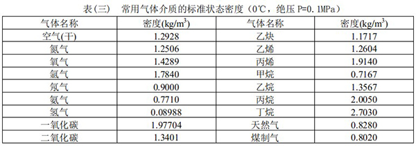 涡街流量计常用气体介质密度表