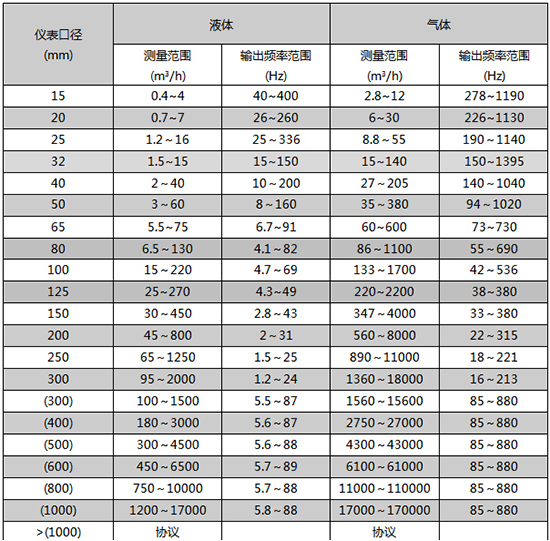 一体化涡街流量计口径流量范围表