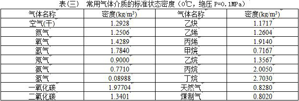 低温涡街流量计常用气体介质密度表