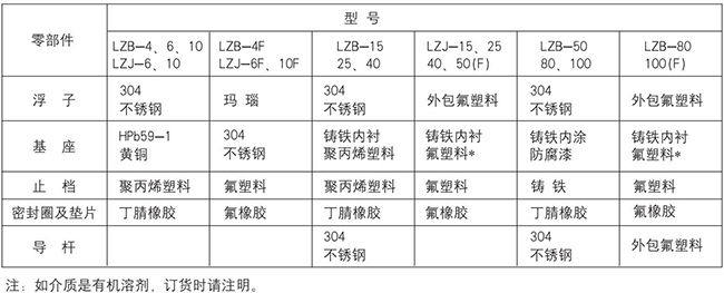 气体转子流量计零部件材质对照表