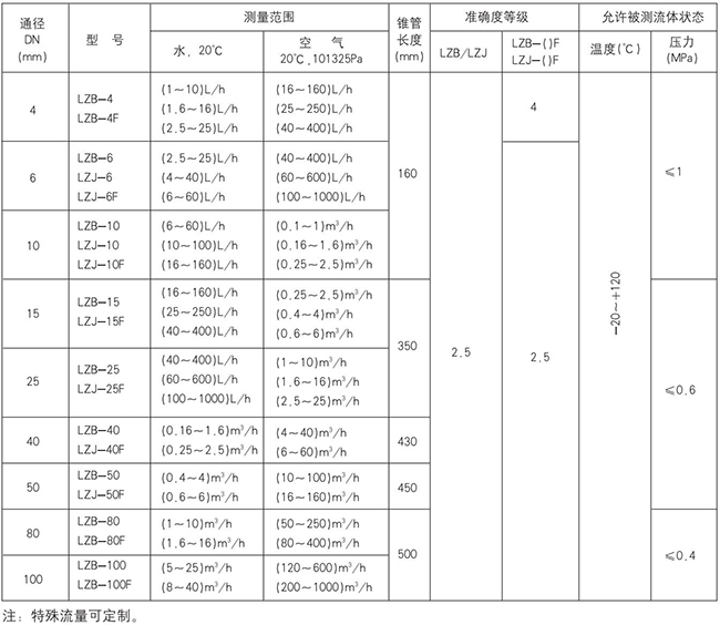 气体转子流量计规格型号对照表