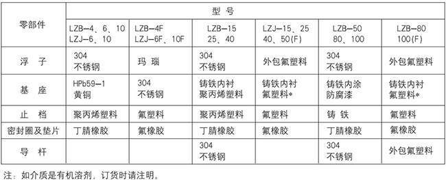管式浮子流量计零部件材质对照表