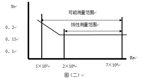 气体流量计斯特罗哈尔数（St）与雷诺数（Re）的关系曲线图