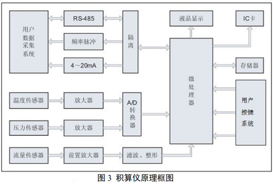 煤气流量计与积算仪原理图