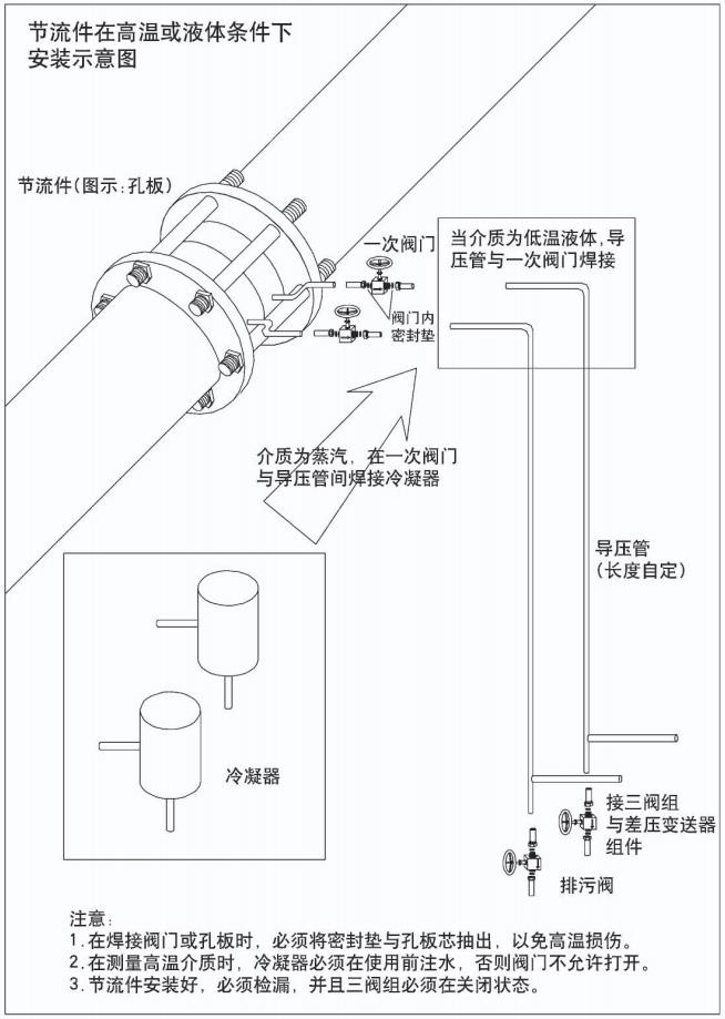 差压式气体流量计节流件在高温或液体条件下安装示意图