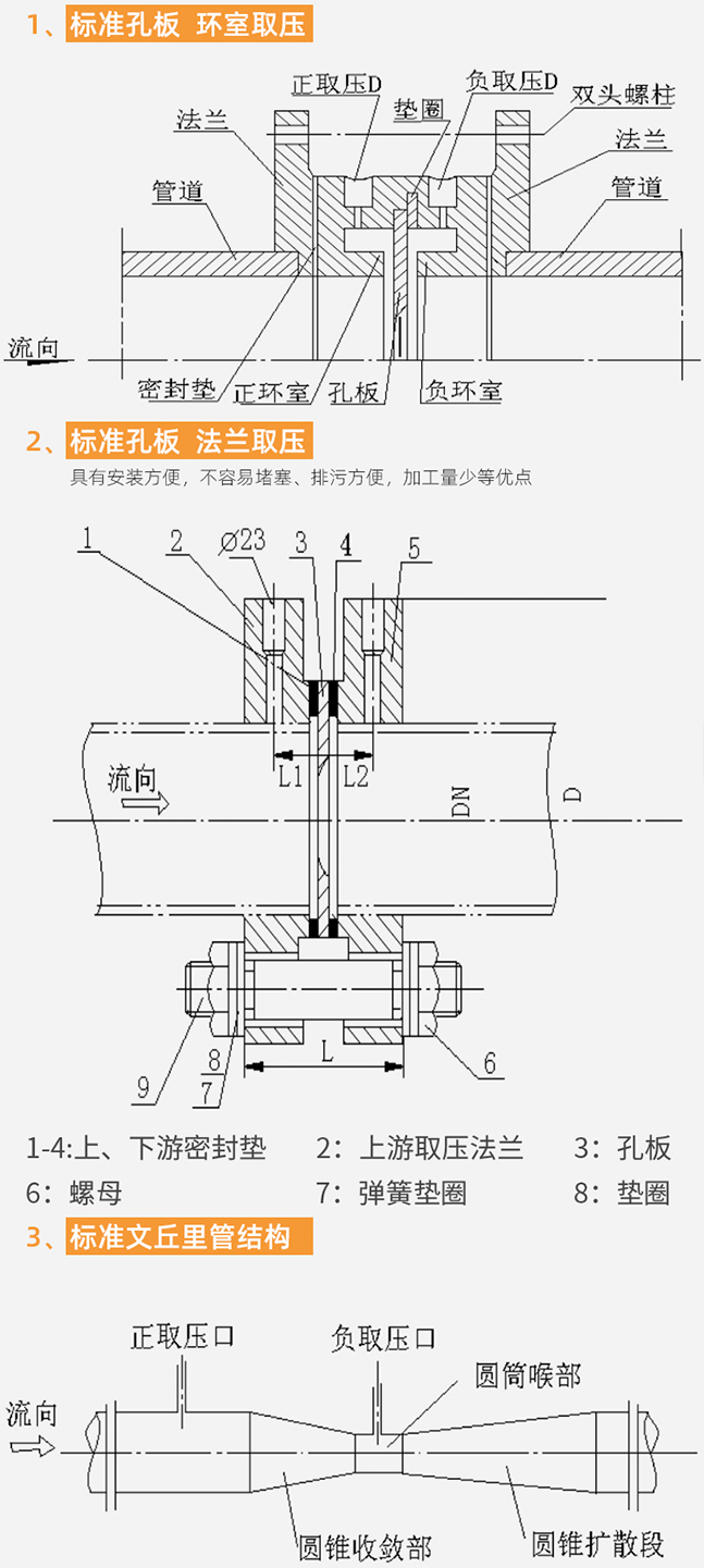 dn80天然气流量计结构分类图