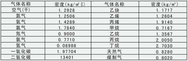 压缩空气流量表常用气体介质密度表