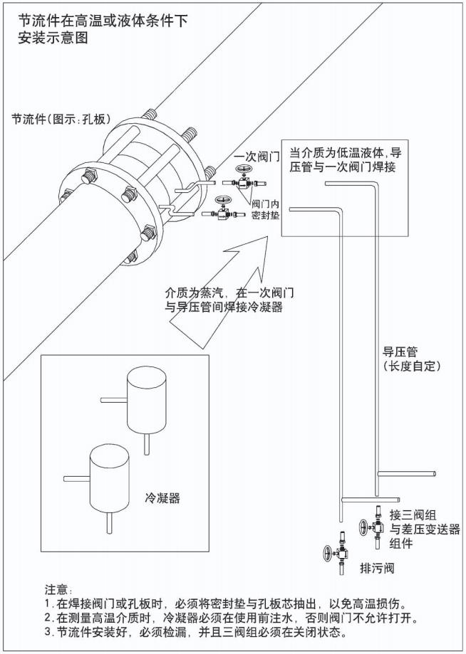 孔板压缩空气流量计节流件在高温或液体条件下安装示意图