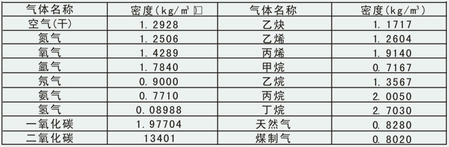 蒸汽管道计量表常用气体介质密度表