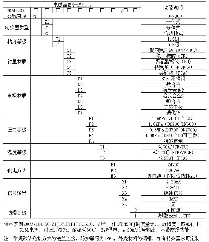 矿浆流量计规格型号选型表