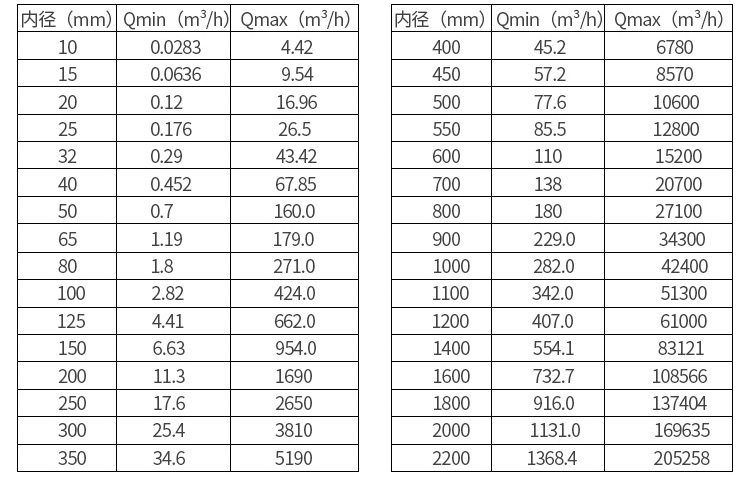 出水流量计口径流量对照表