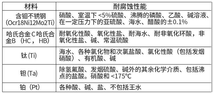 矿浆流量计电极材料对照表