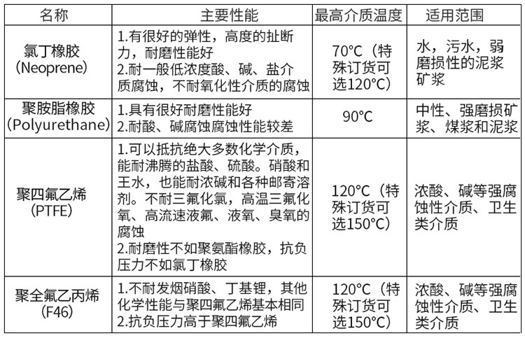 出水流量计衬里材料对照表