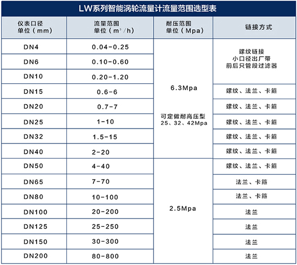 防爆涡轮流量计口径流量对照表