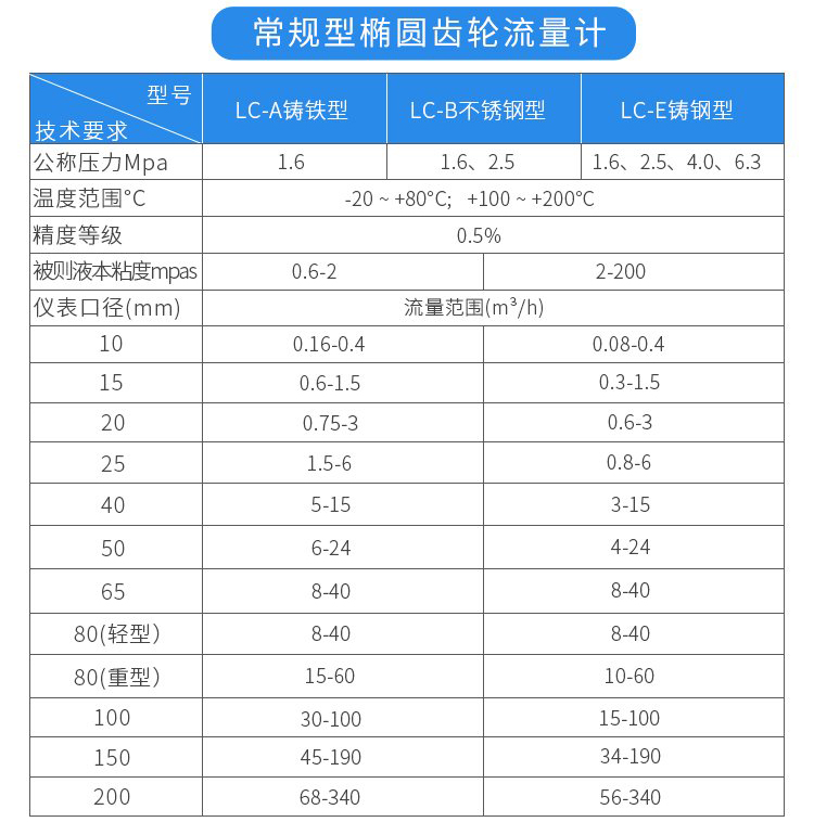 常规型椭圆齿轮流量计技术参数对照表