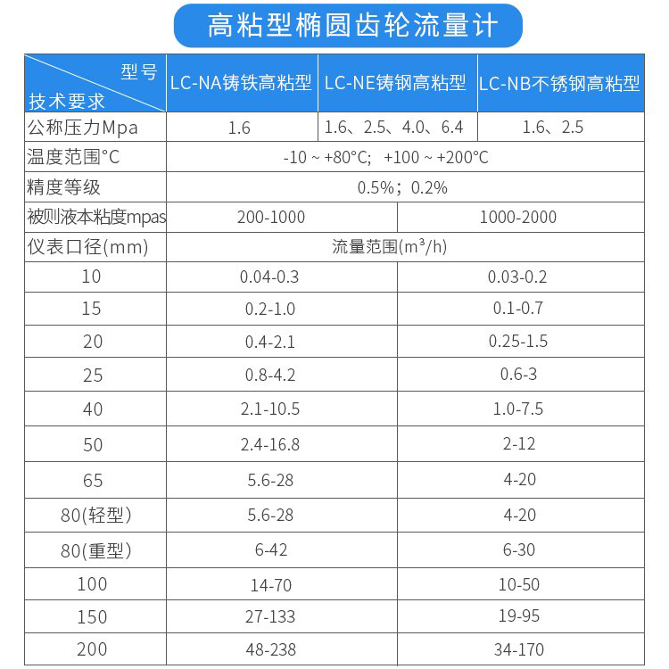 高粘型油脂流量计技术参数对照表