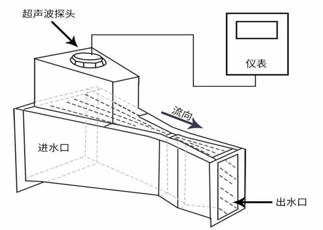 水库超声波流量计工作原理图