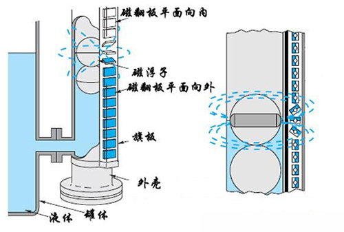 侧装式磁翻板液位计工作原理图