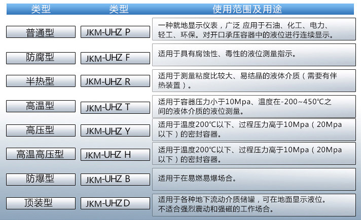 防腐型磁翻板液位计使用范围及用途对照表