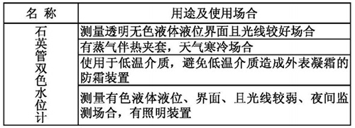 玻璃管双色液位计用途及使用场合表