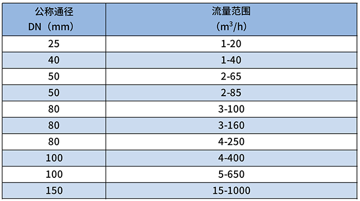 罗茨腰轮流量计流量范围对照表