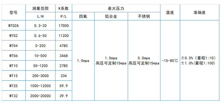 高精度圆齿轮流量计流量对照表