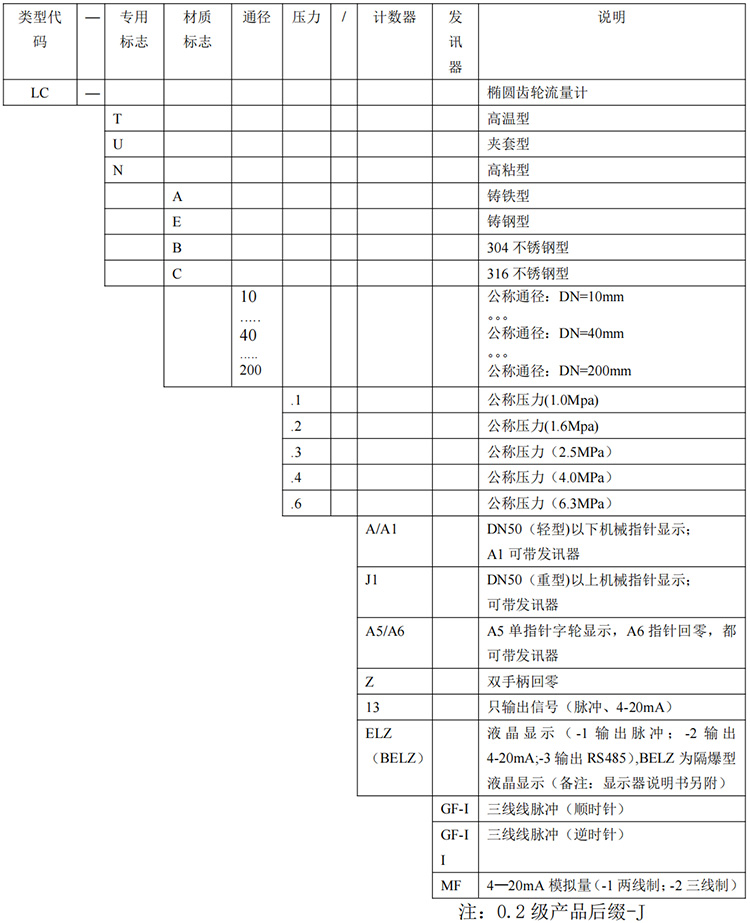 石蜡油流量计选型表