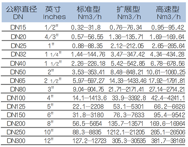 氢气计量表流量范围表