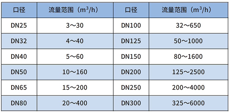 dn80天然气流量计流量范围表