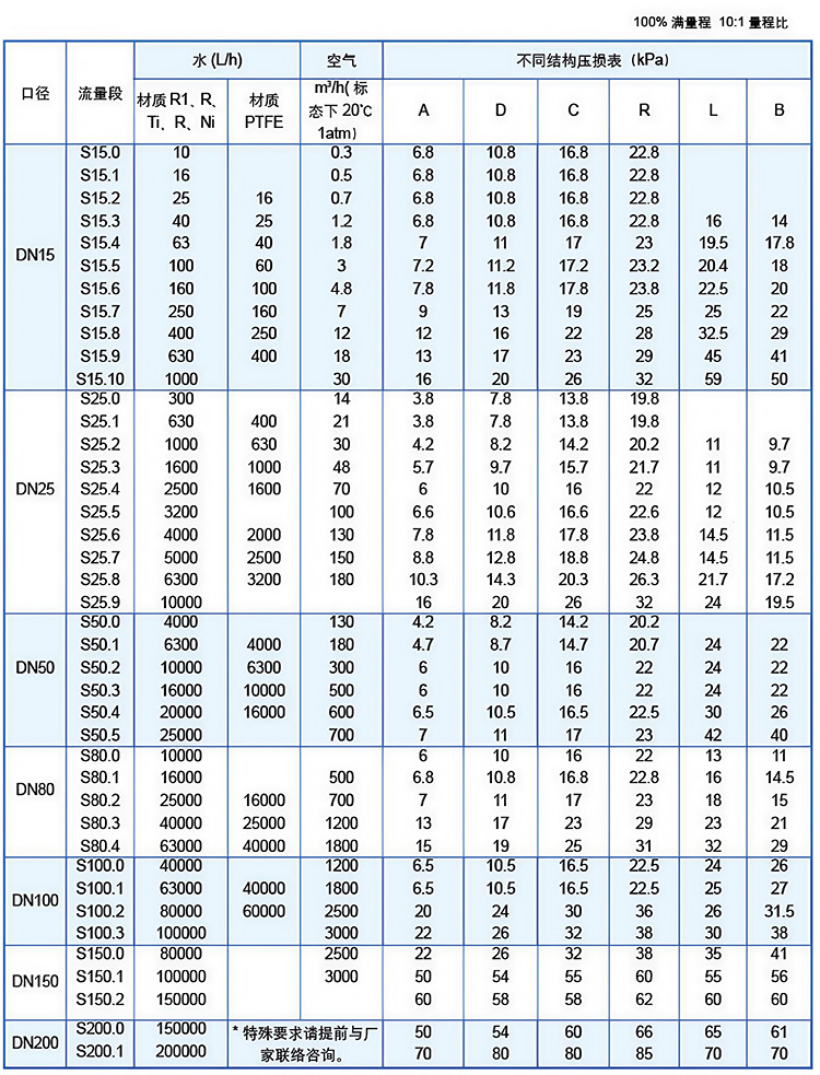 垂直安装浮子流量计流量范围表