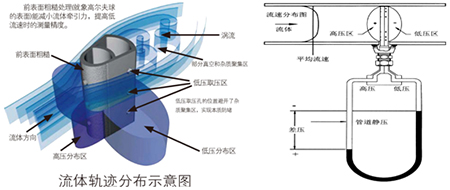 LUGB涡街流量计工作原理图