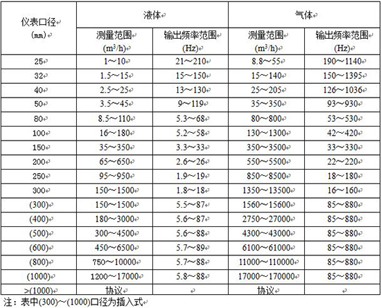 暖气流量计口径流量范围表