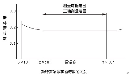 测蒸汽流量计原理曲线图