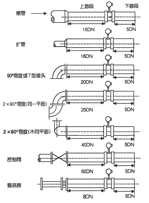 混合气体流量计直管段安装要求示意图