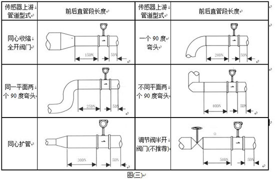 电容式涡街流量计管道安装要求示意图