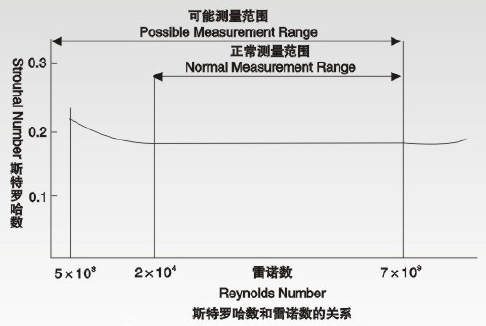 dn15涡街流量计斯特罗哈尔数（St）与雷诺数（Re）的关系曲线图