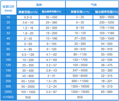 工业蒸汽流量计口径流量范围表