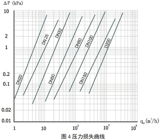 dn100旋进旋涡流量计压力损失曲线图