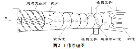 智能天然气流量计工作原理图