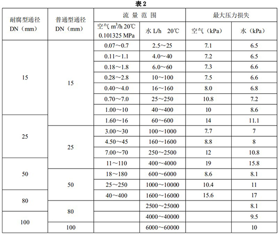 金属管液体浮子流量计口径流量范围表