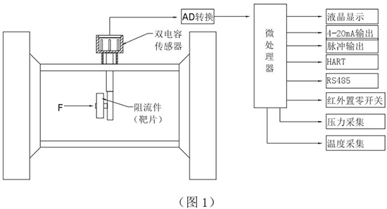 一体化靶式流量计工作原理图