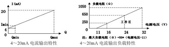 低温型靶式流量计电流输出曲线图