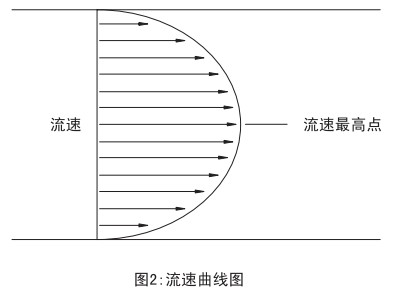 瓦斯管道流量计流速曲线图