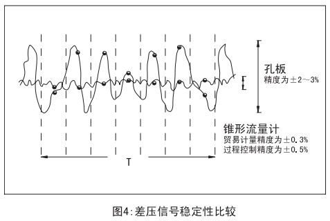 瓦斯管道流量计与孔板稳定性比较