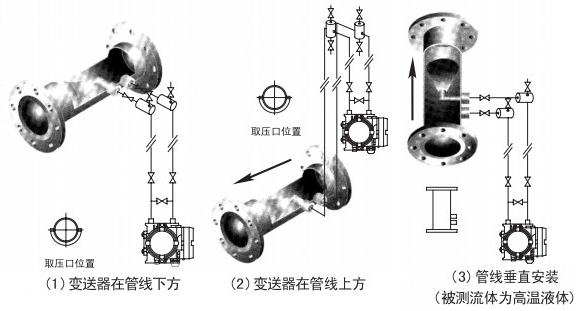 焦炉煤气流量计液体安装位置图