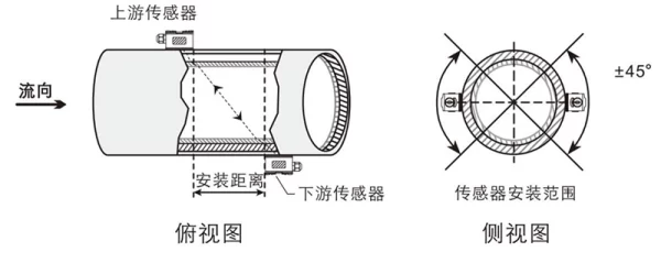 Z法安装