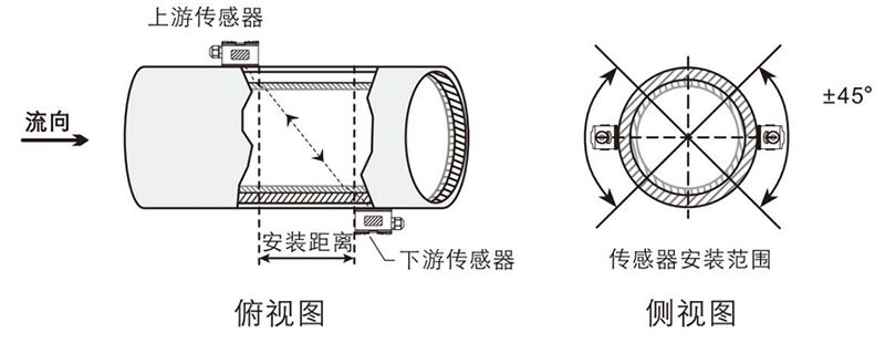 Z法安装
