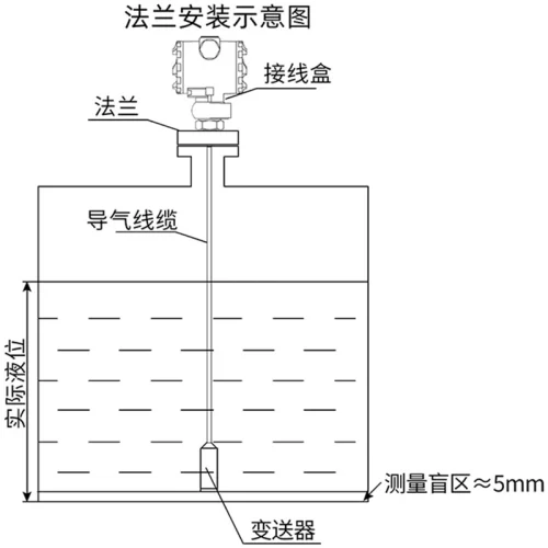 法兰安装